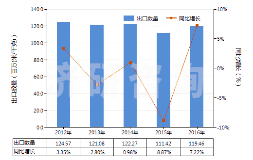 2012-2016年中國聚酯短纖＜85%棉混紡染色斜紋布（平米重＞170g）(HS55142200)出口量及增速統(tǒng)計
